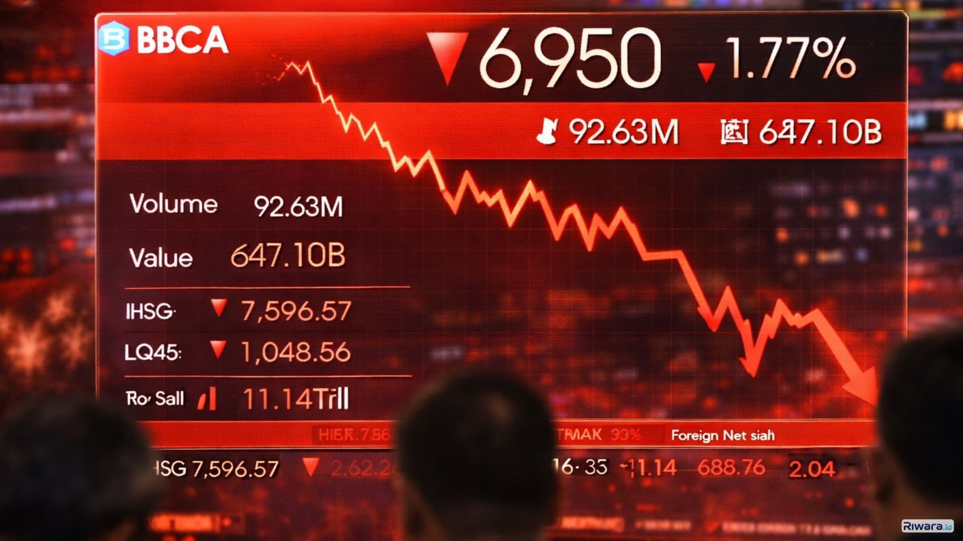 Ilustrasi Layar perdagangan menampilkan saham BBCA melemah ke level 6.950 pada sesi I perdagangan di Bursa Efek Indonesia, Rabu (4/3/2026), menembus level psikologis 7.000 di tengah tekanan jual dan arus keluar dana asing.